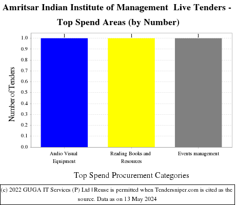 Indian Institute of Management Amritsar Live Tenders - Top Spend Areas (by Number)