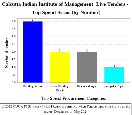 INDIAN INSTITUTE OF MANAGEMENT CALCUTTA Live Tenders - Top Spend Areas (by Number)
