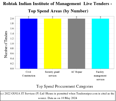 Indian Institute Of Management Rohtak Live Tenders - Top Spend Areas (by Number)