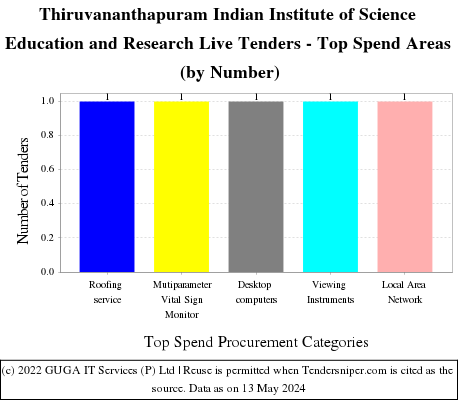 Indian Institute of Science Education and Research - Thiruvananthapuram Live Tenders - Top Spend Areas (by Number)