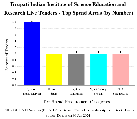 Indian Institute of Science Education and Research - Tirupati Live Tenders - Top Spend Areas (by Number)