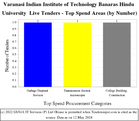 Indian Institute of Technology(BHU) Varanasi Live Tenders - Top Spend Areas (by Number)