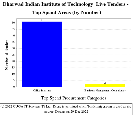 Indian Institute of Technology Dharwad Live Tenders - Top Spend Areas (by Number)