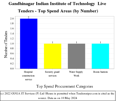 Indian Institute of Technology Gandhinagar Live Tenders - Top Spend Areas (by Number)