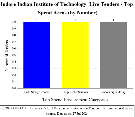 Indian Institute of Technology Indore Live Tenders - Top Spend Areas (by Number)