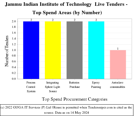 Indian Institute of Technology Jammu Live Tenders - Top Spend Areas (by Number)