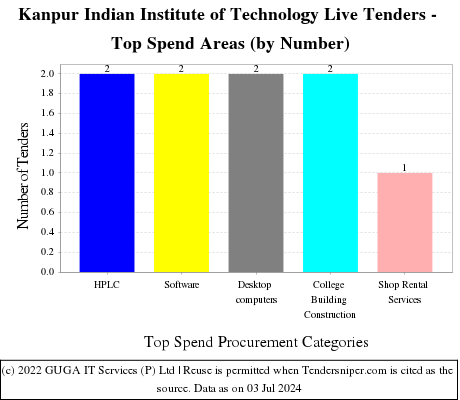 Indian Institute of Technology Kanpur Live Tenders - Top Spend Areas (by Number)