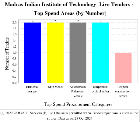 Indian Institute of Technology Madras Live Tenders - Top Spend Areas (by Number)