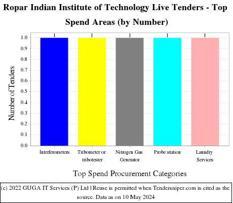 Indian Institute of Technology Ropar  Live Tenders - Top Spend Areas (by Number)