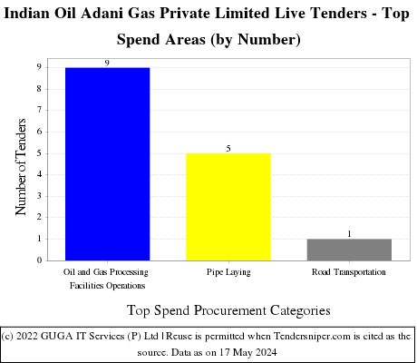 Indian Oil-Adani Gas Private Limited Live Tenders - Top Spend Areas (by Number)