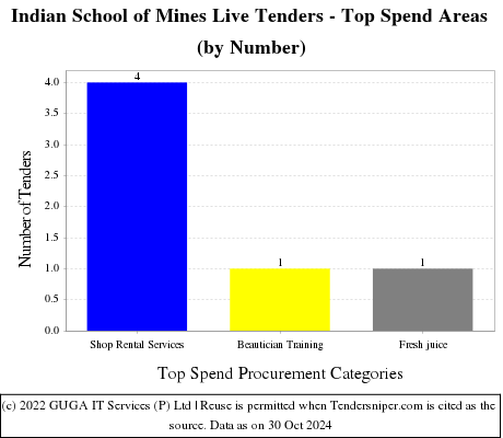 Indian School of Mines Live Tenders - Top Spend Areas (by Number)