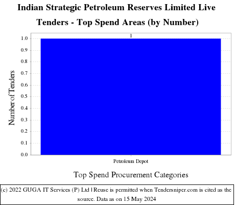 Indian Strategic Petroleum Reserves Limited Live Tenders - Top Spend Areas (by Number)