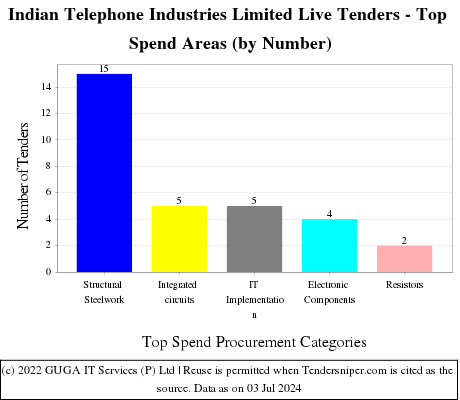 Indian Telephone Industries Limited Live Tenders - Top Spend Areas (by Number)