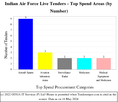 Indian Air Force Live Tenders - Top Spend Areas (by Number)