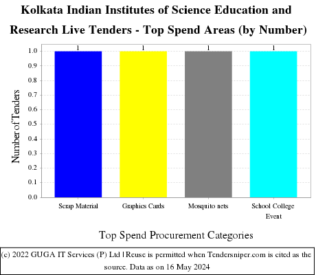 Indian Institute of Science Education and Research - Kolkata Live Tenders - Top Spend Areas (by Number)