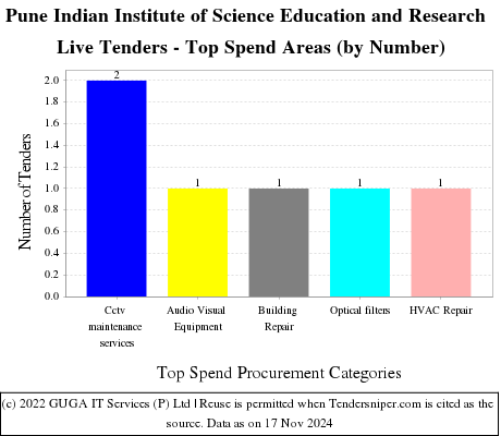 Indian Institute of Science Education and Research - Pune Live Tenders - Top Spend Areas (by Number)