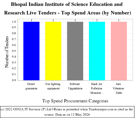 Indian Institute of Science Education and Research (IISER) Bhopal Live Tenders - Top Spend Areas (by Number)