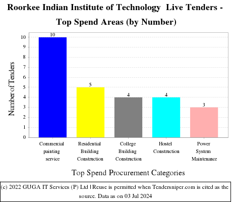 Indian Institute of Technology Roorkee Live Tenders - Top Spend Areas (by Number)