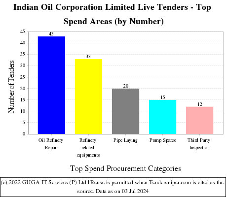 Indian Oil Corporation Limited Live Tenders - Top Spend Areas (by Number)