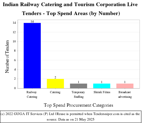 Indian Railway Catering and Tourism Corporation Limited Live Tenders - Top Spend Areas (by Number)