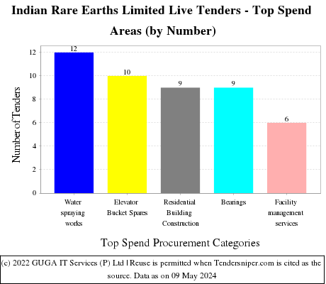 Indian Rare Earths Limited Live Tenders - Top Spend Areas (by Number)