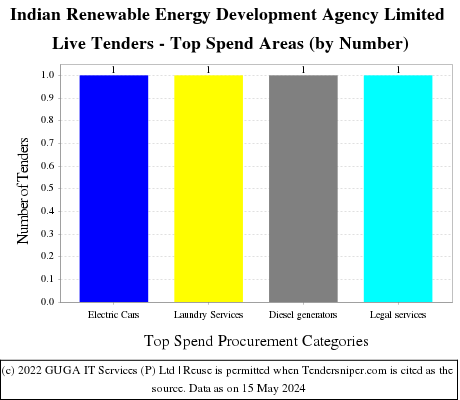 Indian Renewable Energy Development Agency Limited Live Tenders - Top Spend Areas (by Number)