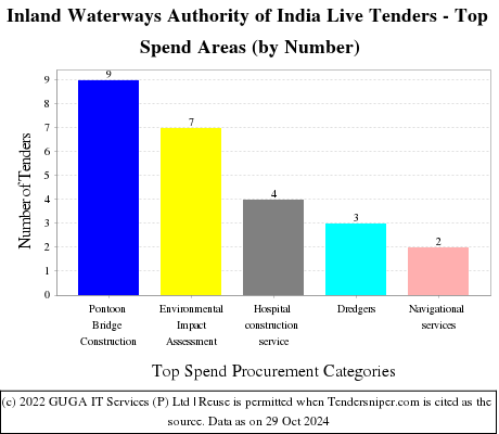 Inland Waterways Authority of India,MoS Live Tenders - Top Spend Areas (by Number)