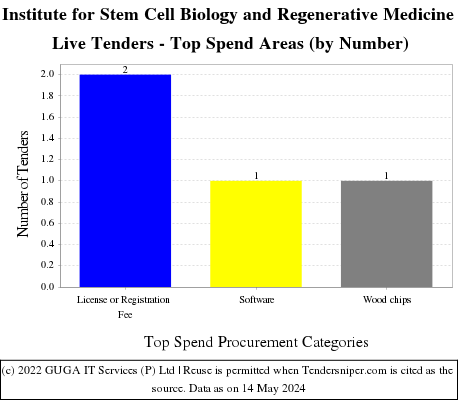 Institute for Stem Cell Biology and Regenerative Medicine (inStem) Live Tenders - Top Spend Areas (by Number)