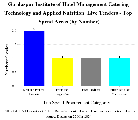 Institute of Hotel Management Catering Technology and applied nutrition Gurdaspur Live Tenders - Top Spend Areas (by Number)