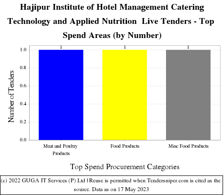 Institute of Hotel Management Catering Technology and applied nutrition Hajipur Live Tenders - Top Spend Areas (by Number)
