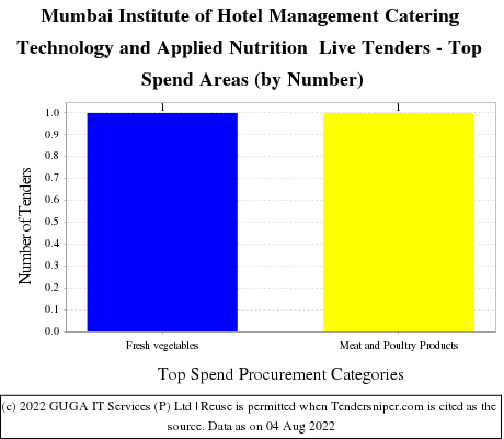 Institute of Hotel Management Catering Technology and Applied Nutrition Mumbai Live Tenders - Top Spend Areas (by Number)