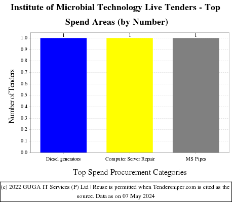 CSIR - Institute of Microbial Technology Live Tenders - Top Spend Areas (by Number)
