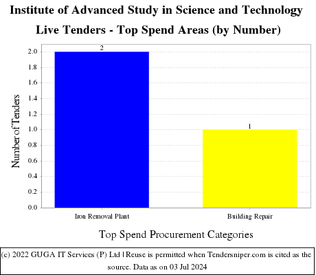 Institute of Advanced Study in Science and Technology Live Tenders - Top Spend Areas (by Number)