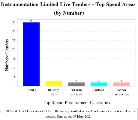 Instrumentation Limited Live Tenders - Top Spend Areas (by Number)