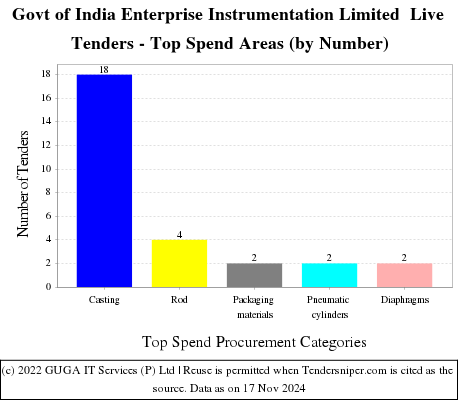 Instrumentation Ltd ( Govt of India Enterprise) Live Tenders - Top Spend Areas (by Number)