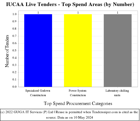 Inter University Centre for Astronomy and Astrophysics Live Tenders - Top Spend Areas (by Number)