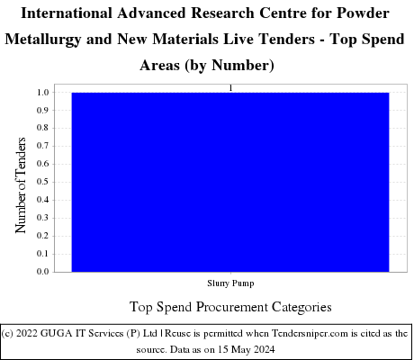 International Advanced Research Centre for Powder Metallurgy and New Materials Live Tenders - Top Spend Areas (by Number)