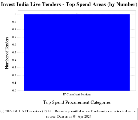 Invest India Live Tenders - Top Spend Areas (by Number)