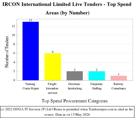 IRCON International Limited Live Tenders - Top Spend Areas (by Number)