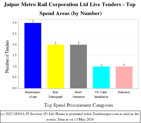 Jaipur Metro Rail Corporation Ltd Live Tenders - Top Spend Areas (by Number)
