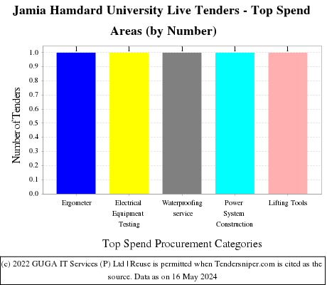 Jamia Hamdard University Live Tenders - Top Spend Areas (by Number)