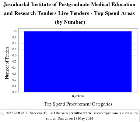 Jawaharlal Institute of Postgraduate Medical Education and Research Live Tenders - Top Spend Areas (by Number)