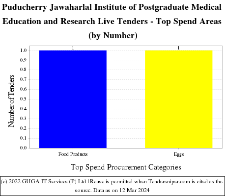 Jawaharlal Institute of Postgraduate Medical Education and Research Puducherry Live Tenders - Top Spend Areas (by Number)