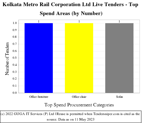 Kolkata Metro Rail Corporation Ltd	 Live Tenders - Top Spend Areas (by Number)