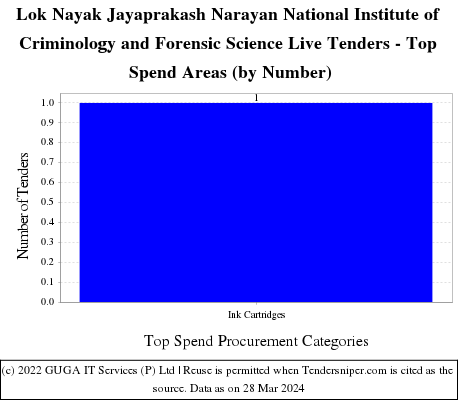 LNJN National Institute of Criminology and Forensic Science Live Tenders - Top Spend Areas (by Number)