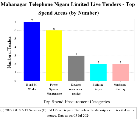 Mahanagar Telephone Nigam Limited Live Tenders - Top Spend Areas (by Number)