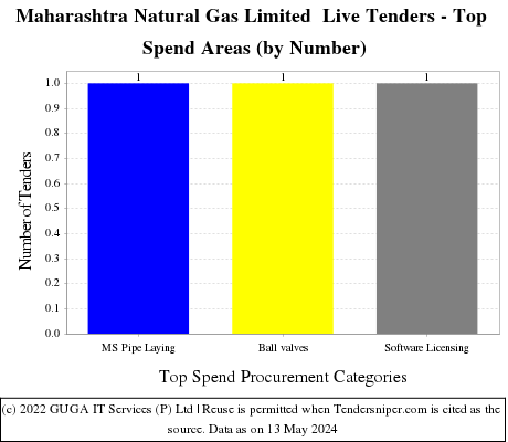 Maharashtra Natural Gas Ltd. Live Tenders - Top Spend Areas (by Number)