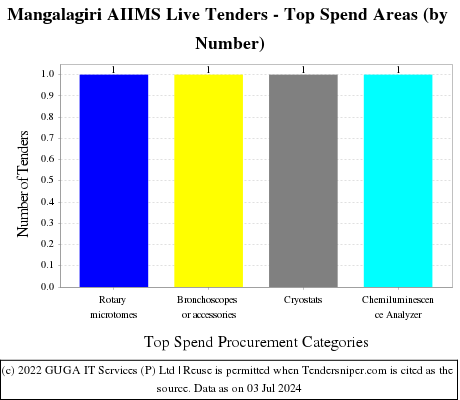 All India Institute of Medical Sciences-Mangalagiri-Andhra Pradesh Live Tenders - Top Spend Areas (by Number)