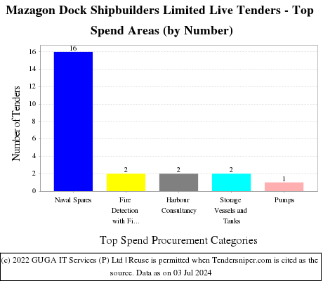 Mazagon Dock Shipbuilders Limited Live Tenders - Top Spend Areas (by Number)