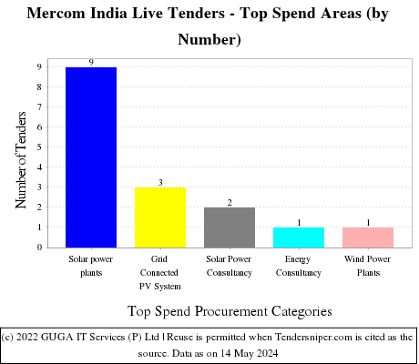 Mercom India Live Tenders - Top Spend Areas (by Number)